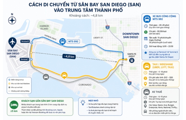 Di chuyển từ s&acirc;n bay San Diego v&agrave;o trung t&acirc;m th&agrave;nh phố.
