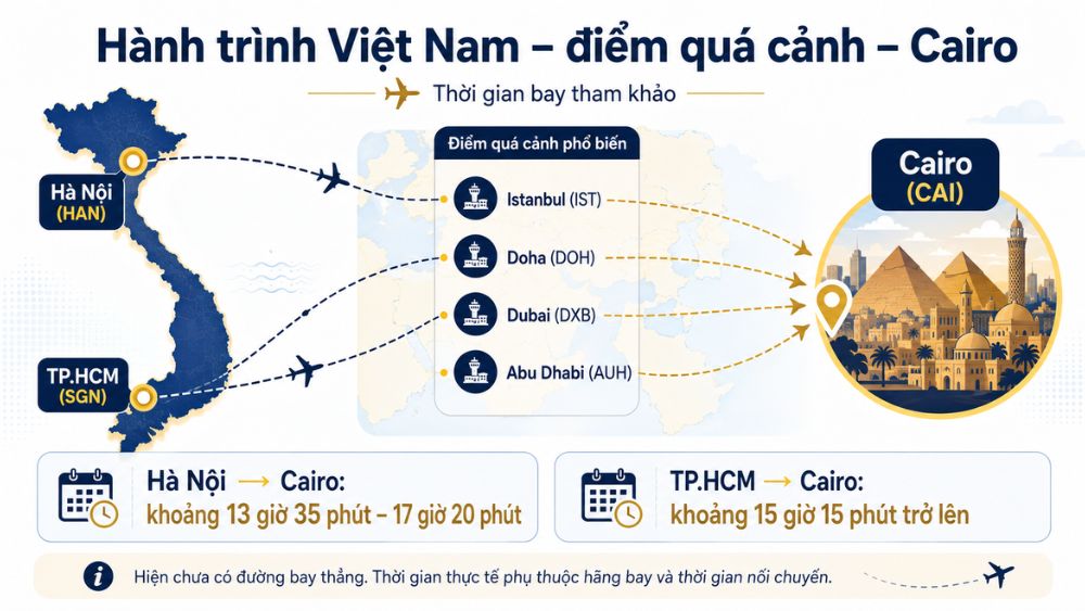h&agrave;nh tr&igrave;nh bay từ Việt Nam đến Cairo qua Doha, Dubai, Istanbul hoặc Abu Dhabi với thời gian bay tham khảo
